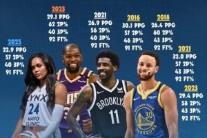 华体会注册-科利尔场均20+&amp;三项命中率55+40+90！NBA仅库杜欧做到过&amp;库里4次